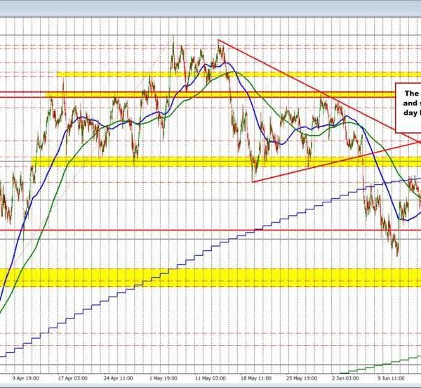 The RBA price choice (charges unch) did little to interrupt the AUDUSD…