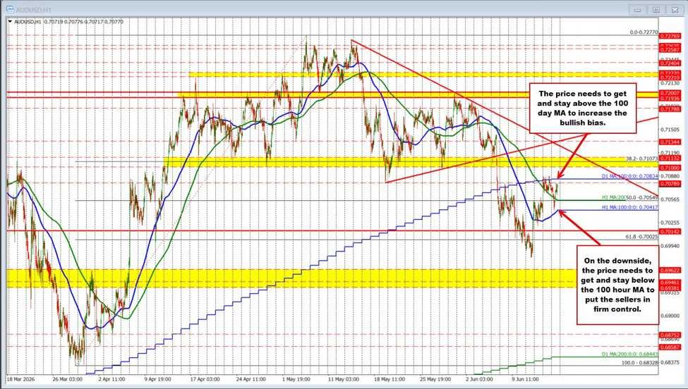 The RBA price choice (charges unch) did little to interrupt the AUDUSD in some way.