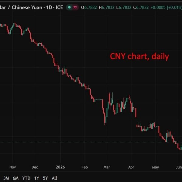 PBOC is anticipated to set the USD/CNY reference charge at 6.7809 –…