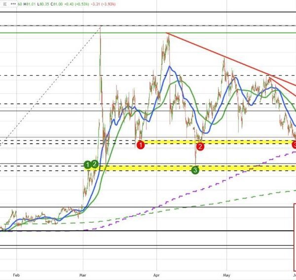 Crude oil units the topside threat with the run decrease in the…
