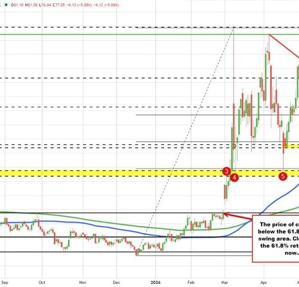 Crude oil down sharply and checks a swing space goal.