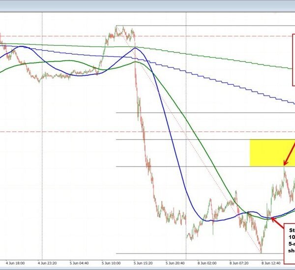 EURUSD bounces right into a focused retracement space and finds prepared sellers.