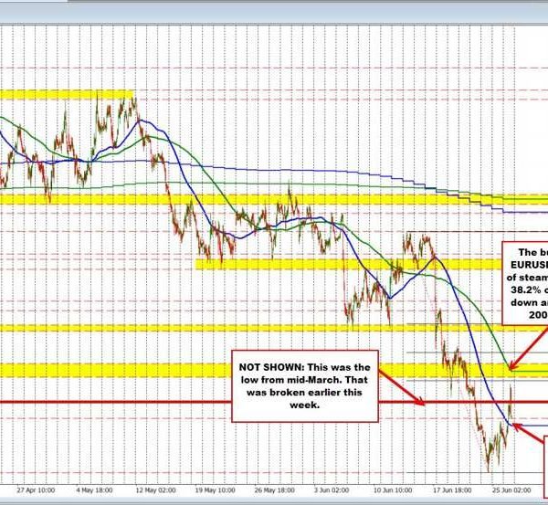 Buyers run out of steam as EURUSD slips again decrease