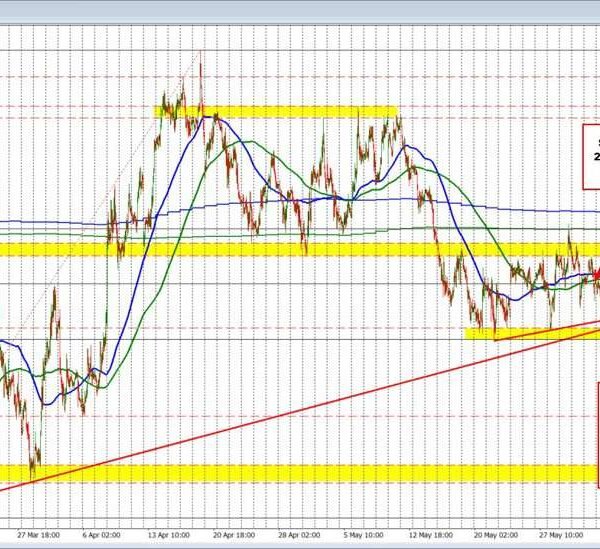 EURUSD strikes decrease however cannot fairly get by way of focused ranges.&hellip;