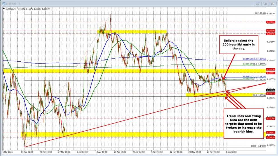 EURUSD strikes decrease however cannot fairly get by way of focused ranges. What does that appear to be?