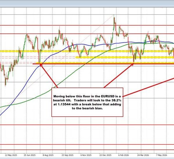 EURUSD sellers make a push to new lows and beneath a key…