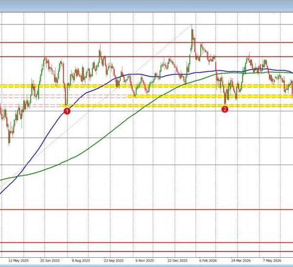 EURUSD trades to a brand new session low.