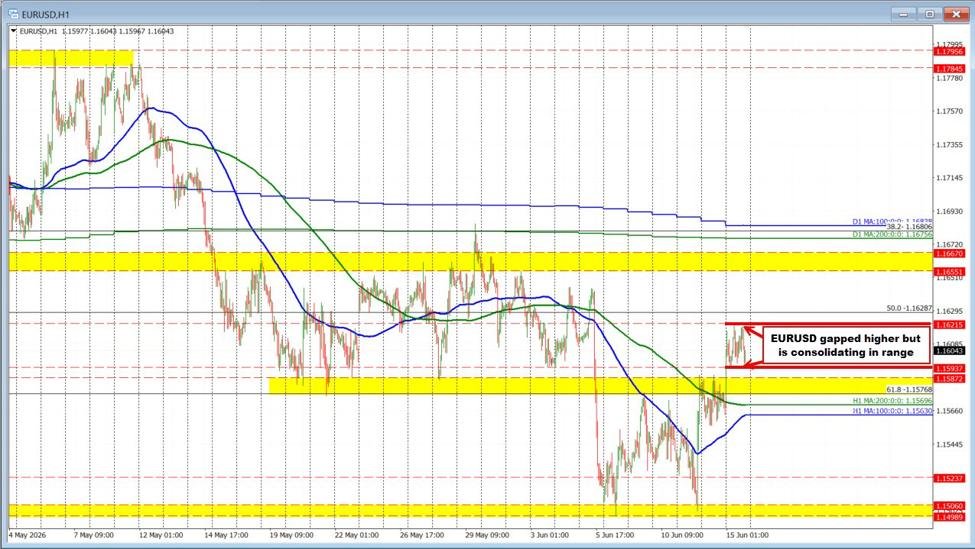 EURUSD continues to consolidate after hole good points on the open