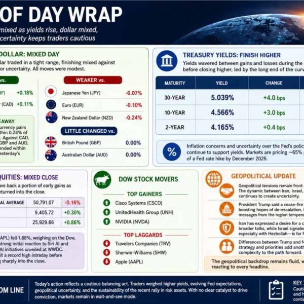 investingLive Americas FX information wrap 8 Jun: Dollar blended as yields rise…