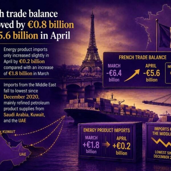 French commerce deficit narrows barely in April on diversified power imports