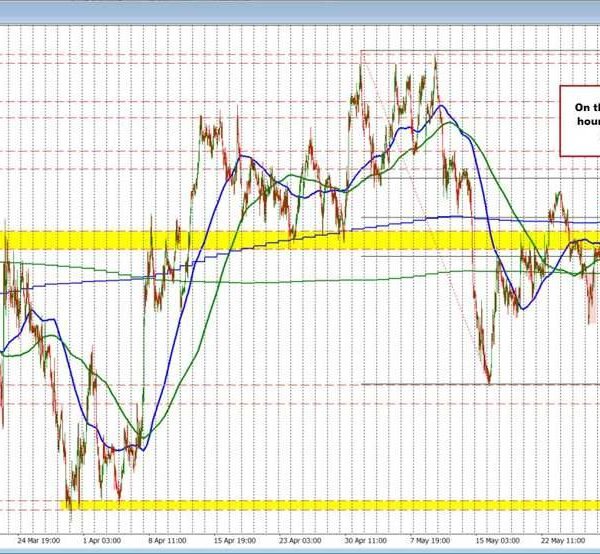 GBPUSD strikes to new lows for the day and again beneath the…
