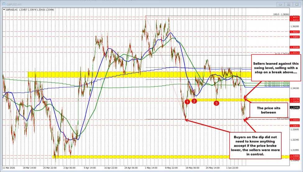 What you see is how it’s best to commerce. The GBPUSD is utilizing ranges that merchants can see.
