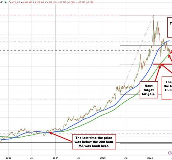 Gold is sinking with the US greenback rising and yields transferring greater
