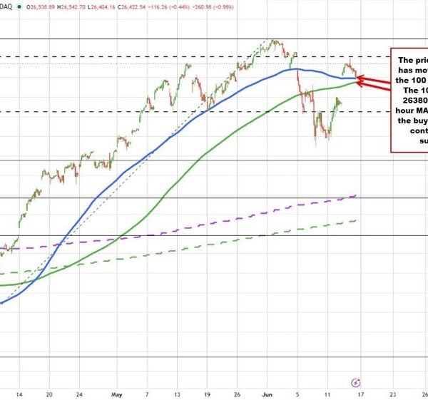 US shares transfer to new lows. The Nasdaq index approaches its 100&hellip;