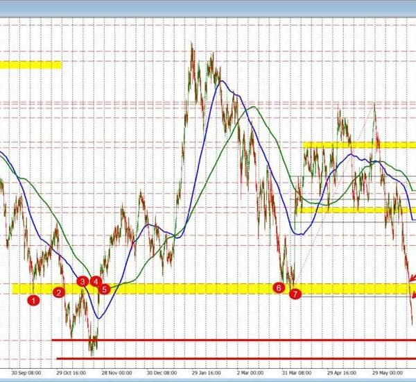 The greenback rise continues vs the AUD and the NZD. What are&hellip;