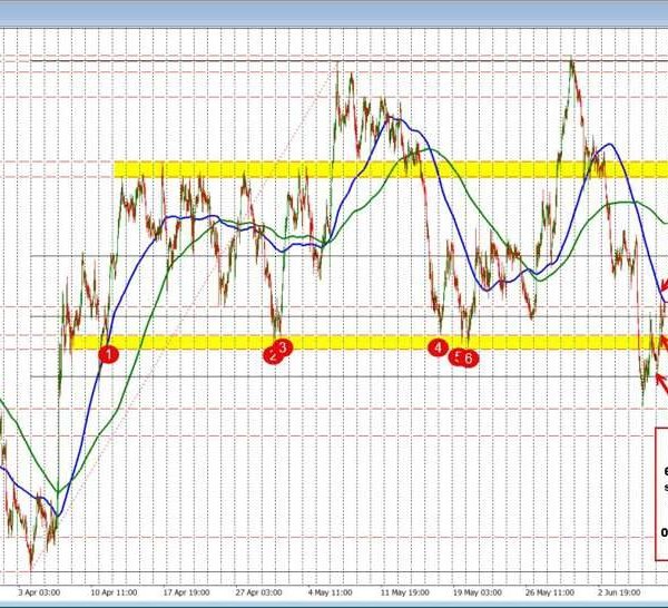 The NZD, AUD and CAD are all rising vs the USD with…