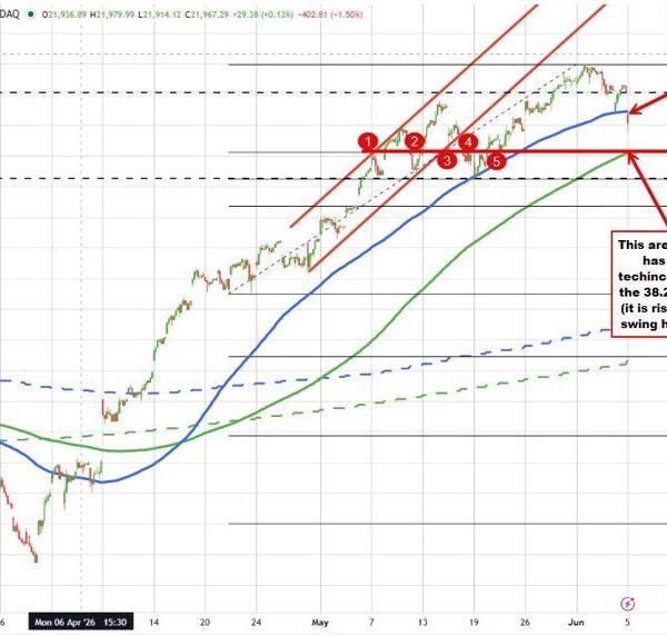 Broader inventory indices diverge: NASDAQ slides under transferring common whereas S&P tries…