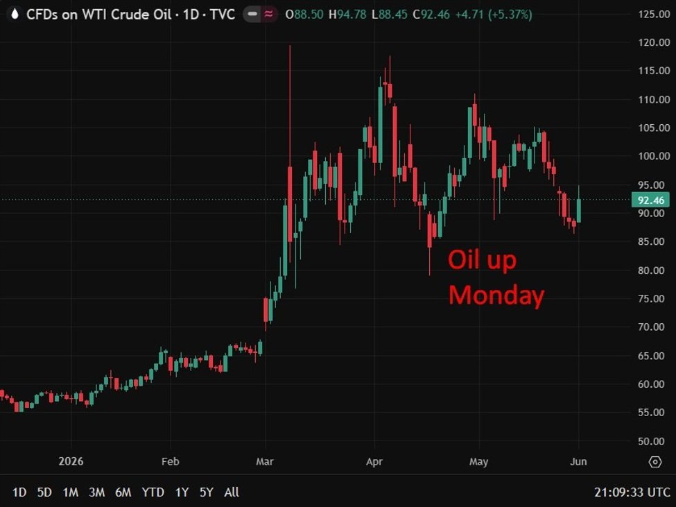Oil’s greatest single-day acquire in weeks as Middle East tensions flare once more
