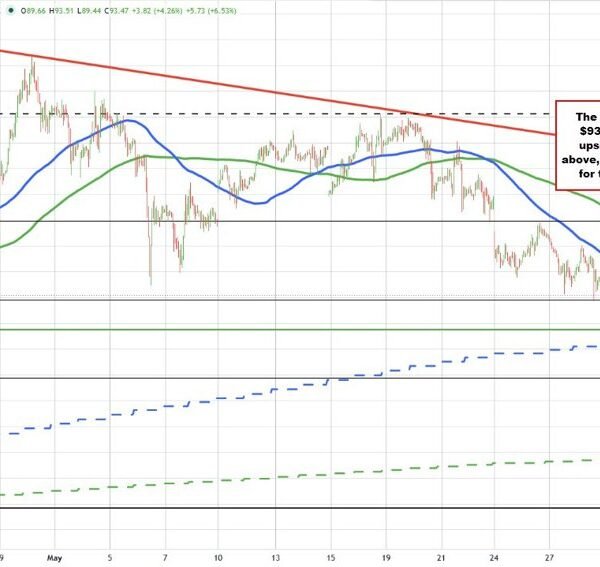 The USD strikes increased as oil, yields transfer increased and shares open&hellip;