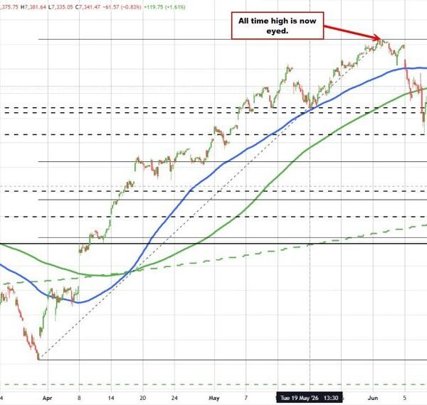 Stocks are sharply greater, however what did the positive factors so for&hellip;
