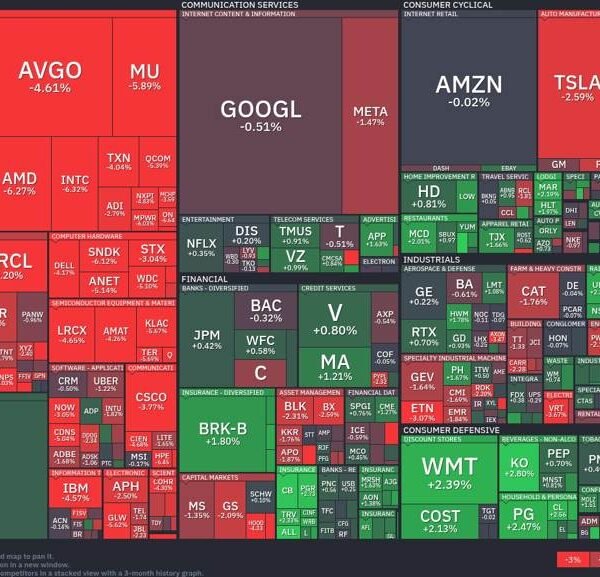 Tech meltdown deepens whereas client defensive shares shine brilliant