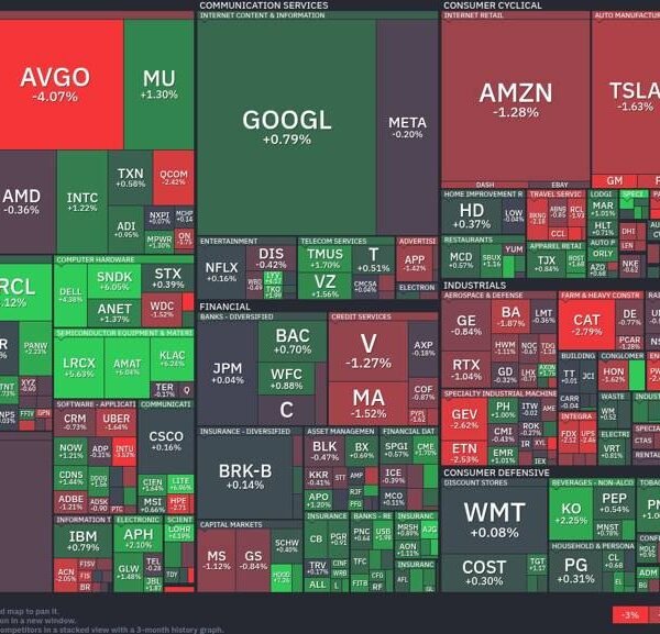 Stock market replace: blended indicators as Oracle surges and semiconductors wrestle