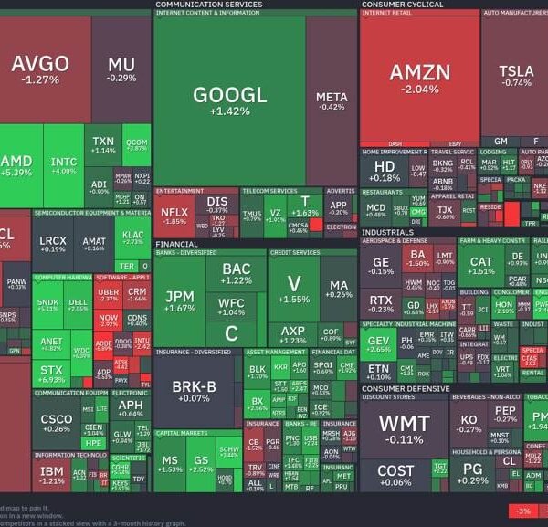Tech shares rally: Financial sector reveals regular progress amidst combined market indicators