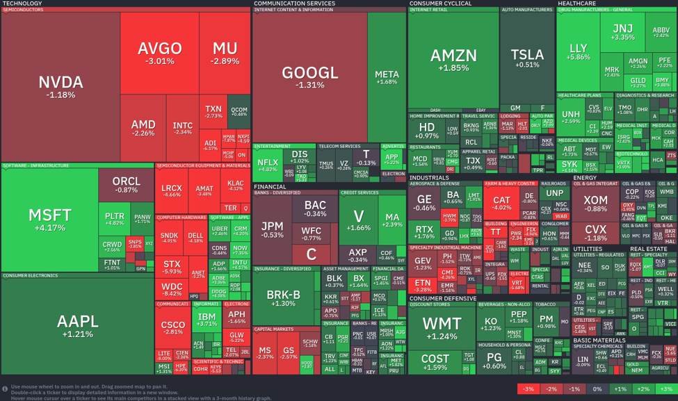Tech shares surge whereas semiconductors battle