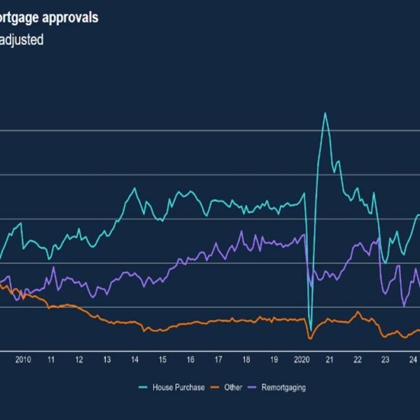 UK mortgage approvals climbs in April, holds above six-month common