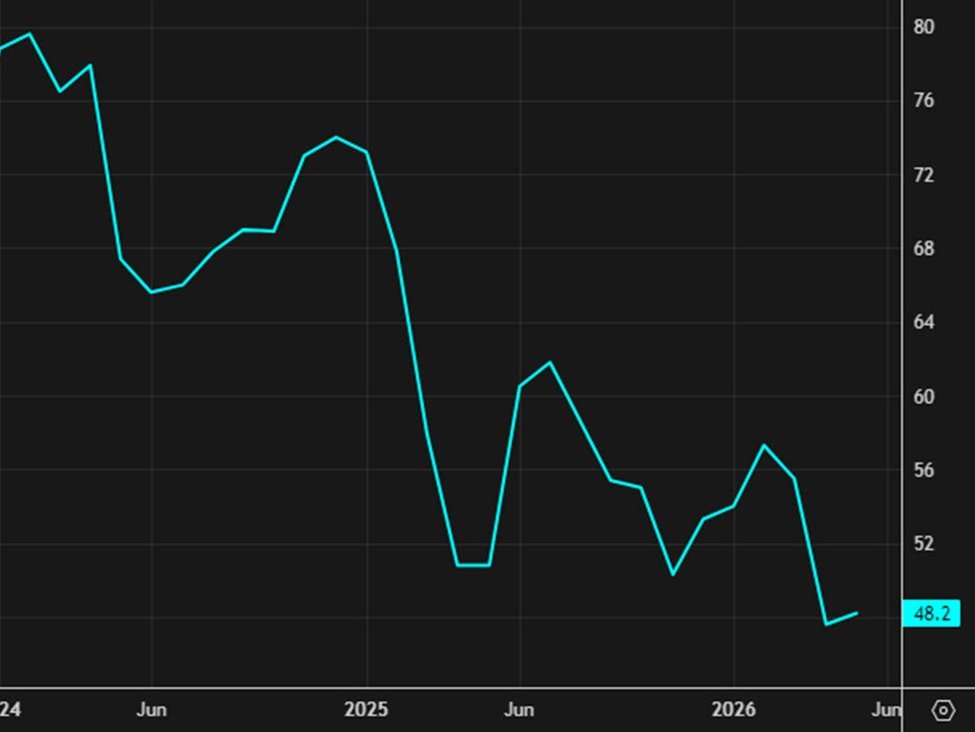 June US prelim Mich client sentiment 48.9 vs 46.0 anticipated