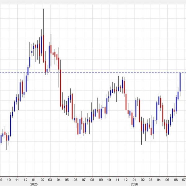 USD/CAD continues to run after breaking the November excessive