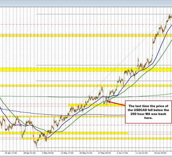 USDCAD sellers make a play beneath 1.4200 and the 100 hour MA.&hellip;