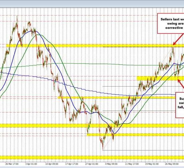 USDCAD consumers stay management above key cluster of shifting common assist