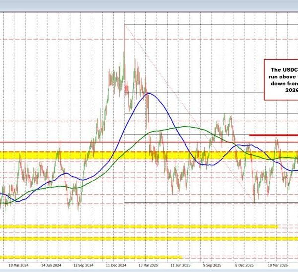 USDCAD again above 1.4000 and operating away from help ranges