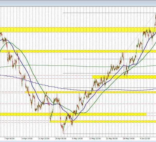 The USDCAD comes off the brand new highs for the yr however…