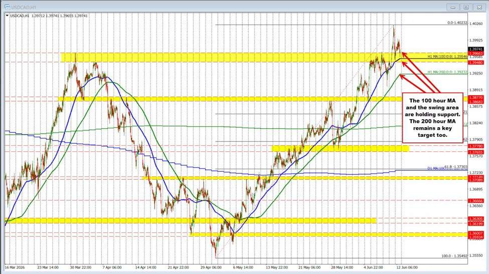 The USDCAD comes off the brand new highs for the yr however prior highs stall the autumn