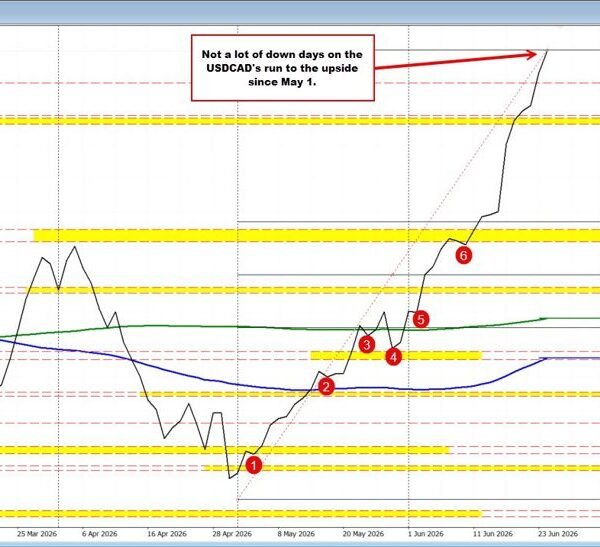 Life’s Guarantees: Death, Taxes and the USDCAD shifting increased