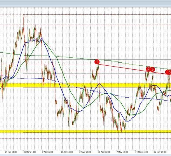 USDCHF tumbles after run to the upside yesterday fails on the break…