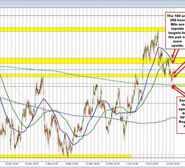 The USDCHF is rebounding after earlier declines and again close to unchanged.&hellip;