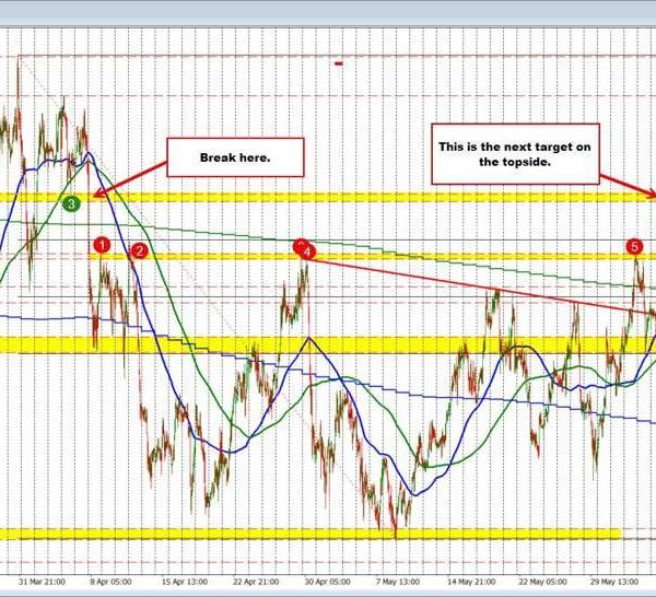 USDCHF breaking increased the worth is breaking away from current swing highs