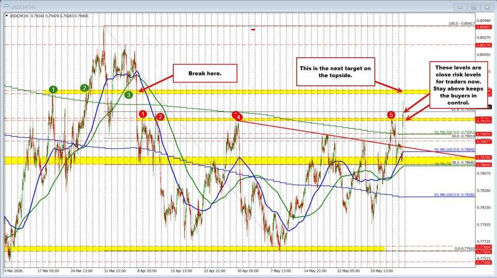 USDCHF breaking increased the worth is breaking away from current swing highs