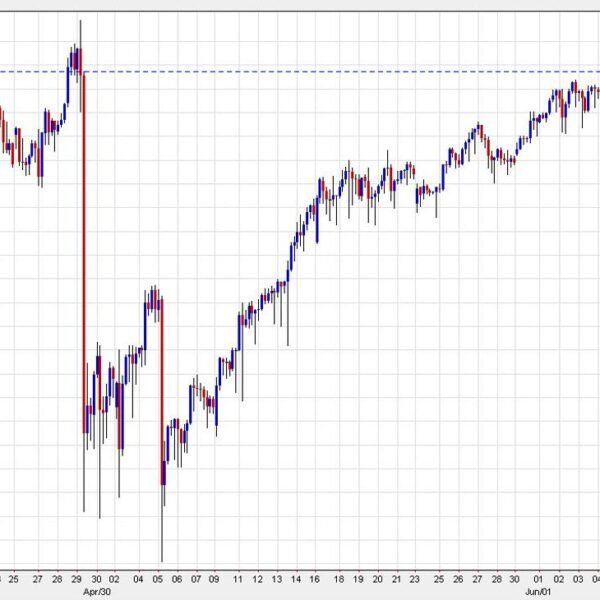 USD/JPY climbs above 160 then plunges as non-farm payrolls crushes expectations