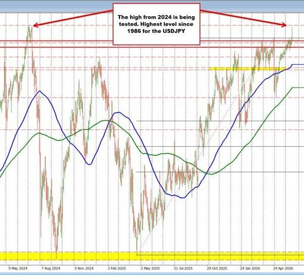 The USDJPY is squeezing towards 2024 highs.