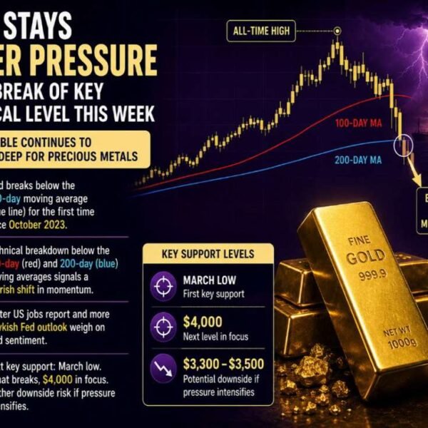 Gold stays below stress after break of key technical stage this week