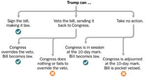 What Are the Paths Forward for the Housing Bill After Trump Refused to Sign It?