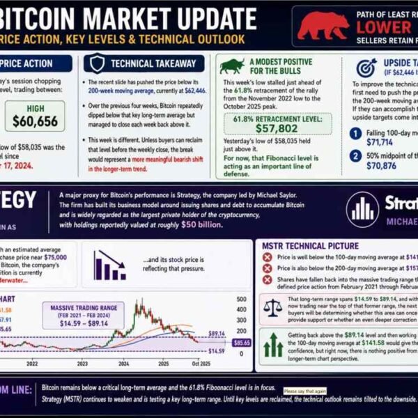 Bitcoin threatening to shut beneath the 200 week MA for the primary&hellip;