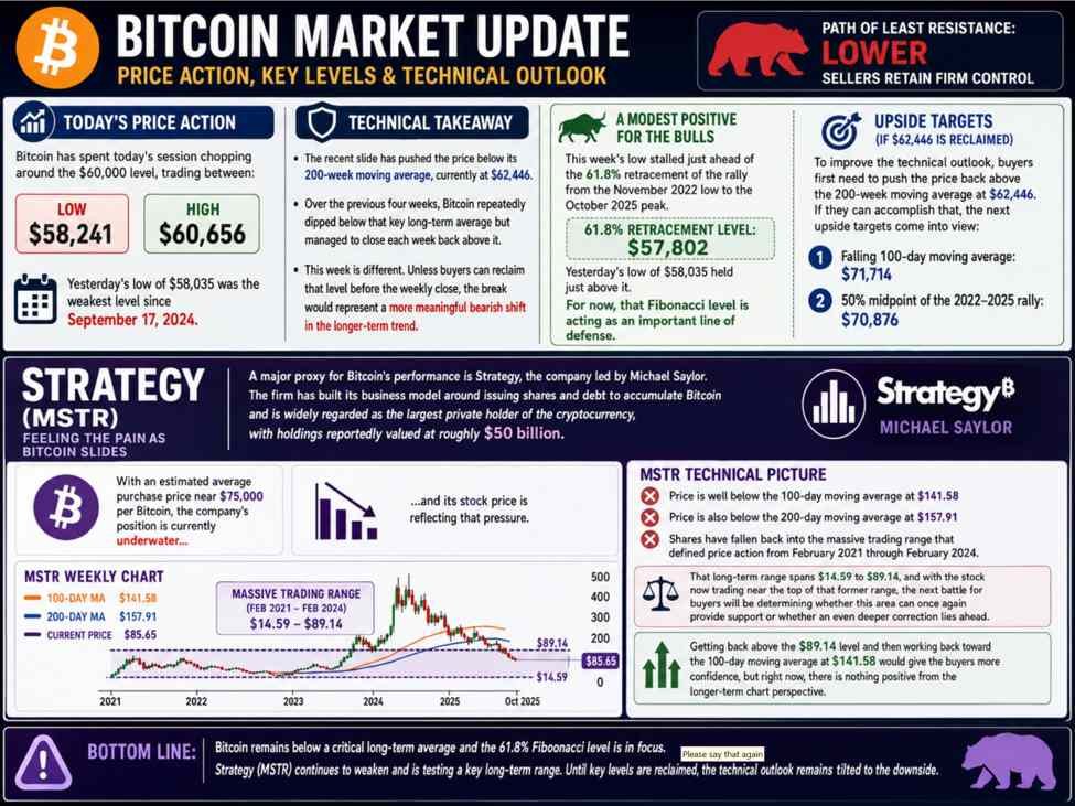 Bitcoin threatening to shut beneath the 200 week MA for the primary time since October 2023