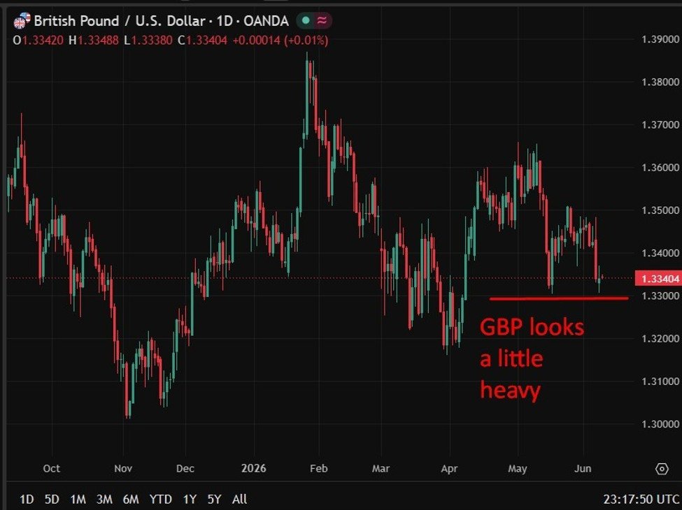 UK retail gross sales surge in May with largest annual rise since April 2025