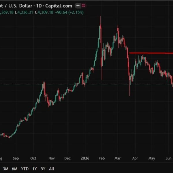 Barclays sees gold hitting $4,900 as Iran-driven correction fades