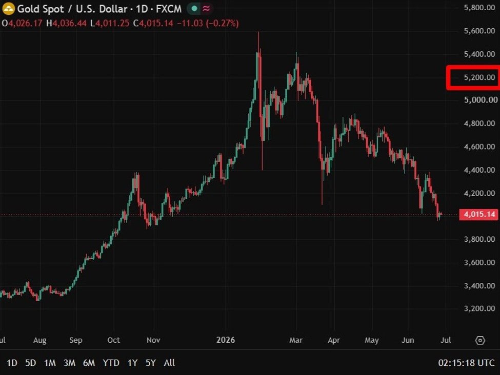 UBS targets $5,200/oz gold , sees present dip as shopping for alternative